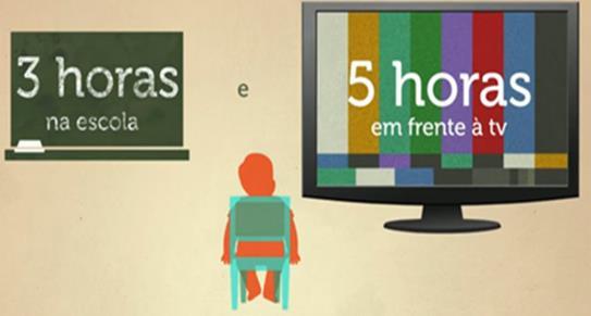 Por dia, as crianças brasileiras passam em média Transporte motorizado Interiorização de atividades Aumento dos jogos sentados Imensa oportunidade com televisão, vídeos, etc.