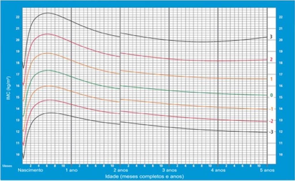 IMC por idade MENINOS do nascimento aos 5 anos (escores-z) Obesidade Sobrepeso Risco