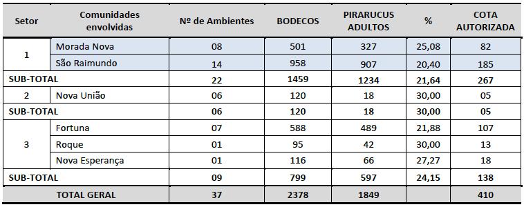 realizaram a pesca.* * Fonte: Relatório Técnico, ASPROC/AMARU, 2014. Tabela 2.