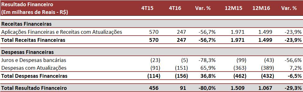 Relatório da Administração RELEASE DE RESULTADOS 4T16 I 12M16 Resultado Financeiro Líquido Nos 12M16, o Resultado Financeiro Líquido totalizou R$ 1,1 milhão positivo, sendo R$ 1,5 milhão de receita e