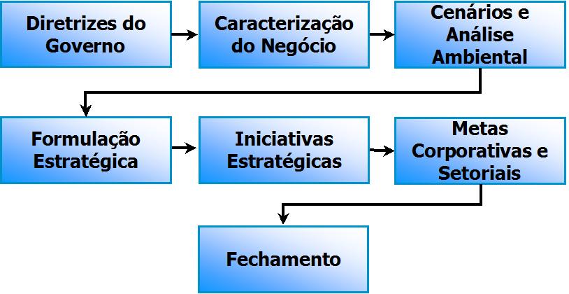 a) Definição das estratégias A Cagece utiliza desde 1998 o conceito de administração estratégica, o qual é aplicado corporativamente e com a participação da UN BBA a partir das diretrizes do governo