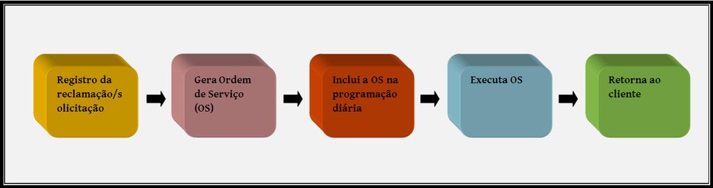 Figura 3.c.1 Fluxo do tratamento dado às reclamações d) Avaliação do grau de satisfação dos clientes Durante as visitas porta a porta citadas no item 3.a e 3.