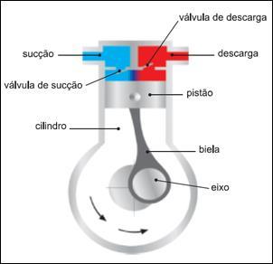 Compressores Volumétricos Compressor Alternativo de Pistão Utiliza-se de um sistema bielamanivela para