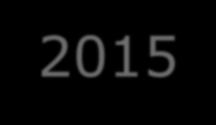 Investimento - 2015 R$ milhões Investimento 2015 Orçado Investido (%) Geração 7.461 5.675 76,1 Expansão Corporativa 3.007 2.163 71,9 Expansão SPEs 3.957 3.