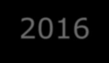 Investimento 2016 Investimento Orçado* 2016 Investido 1S16 (%) R$ milhões Geração 7.352,9 2.737,8 Expansão Corporativa 4.531,8 704,8 Expansão SPEs 2.409,6 1.942,8 Manutenção 411,6 90,2 Transmissão 3.