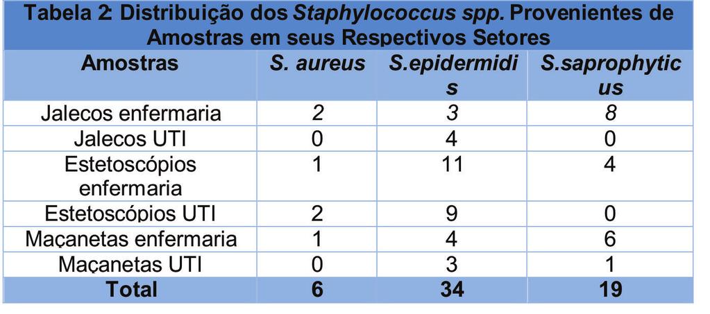 COSTA NOEL et al. de estrias radiais em ágar sangue para avaliação da produção de halos de hemólise total e parcial após 24 horas a 37ºC.