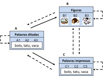 tatu e a palavra impressa tatu; e a classe 3 é formada pela palavra ditada vaca, a figura da vaca e a palavra impressa vaca. Figura 1.