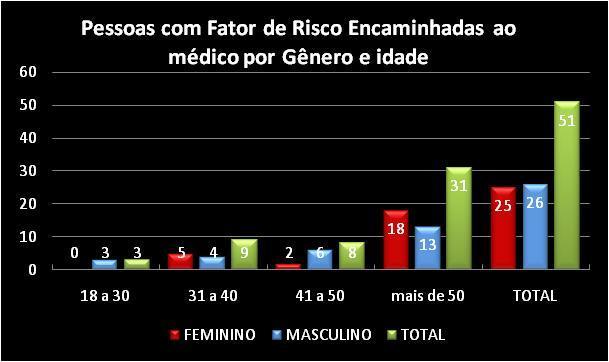 GRÁFICO 1 GRÁFICO 2 GRÁFICO 3 GRÁFICO 4 O primeiro dado que despertou nossa atenção foi a disparidade entre a quantidade de homens e de mulheres atendidas em nosso Stand durante a campanha (GRÁFICO