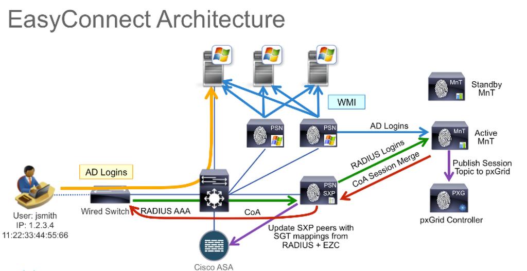 Componentes Utilizados As informações neste documento são baseadas nestas versões de software e hardware: 2.1 do motor do serviço da identidade de Cisco Cisco 3750X Switch com Software Release 15.