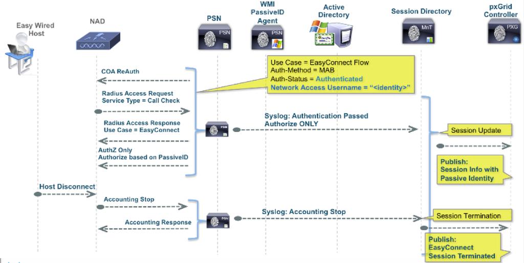 Limitações de recursos de EasyConnect EasyConnect não pode ser usado com caso do uso BYOD. Dispositivos Cisco dos apoios somente. O evento do fazer logoff do valor-limite não é apoiado.