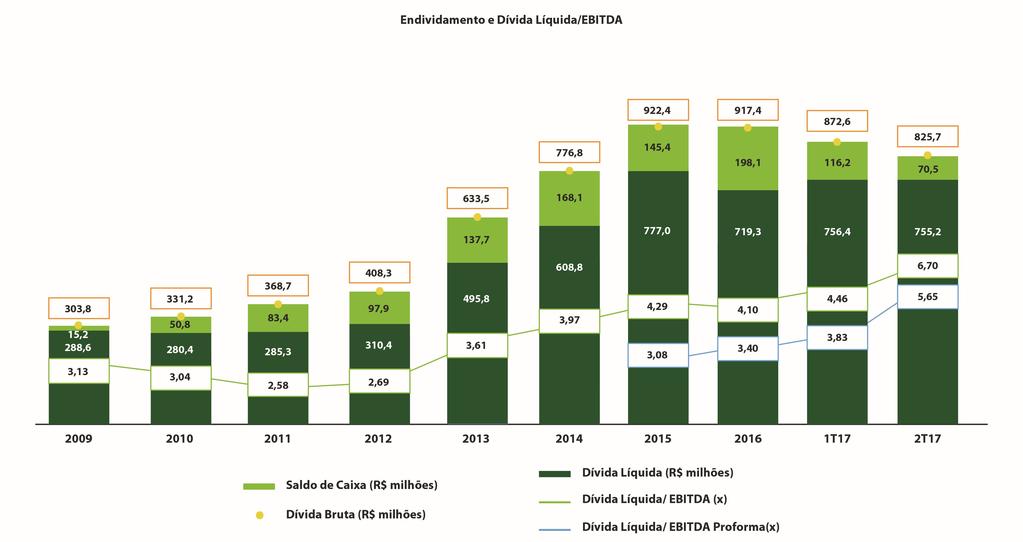 realização (hedge accounting). No 2T17 foi reconhecido como hedge accounting o valor negativo de R$ 10.262 mil (R$ 6.