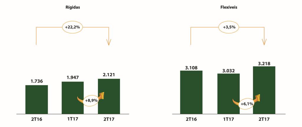 No 2T17, as transferências internas de papel para embalagens rígidas (PO) totalizaram 49.597 toneladas (48.834t no 2T16 e 48.100t no 1T17), para a fábrica Embalagem SP Indaiatuba alcançaram 18.