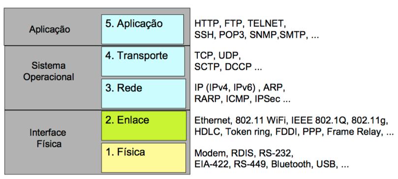 Modelo Internet TCP/IP n No modelo Internet TCP/IP nenhuma afirmação é feita sobre as camadas físicas e enlace n A priori, qualquer estrutura que se enquadre no modelo RM-OSI pode ser utilizada n