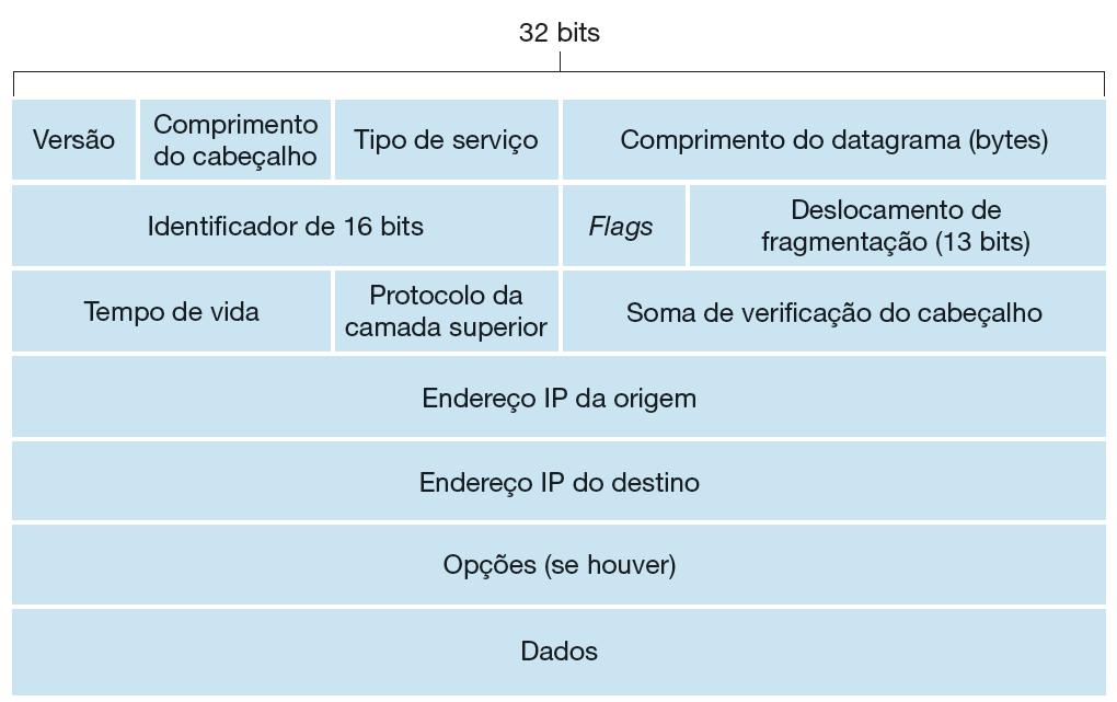 Datagrama IPv4 n Formato de um datagrama IPv4 : 11 Datagrama IPv4 n Versão : indica a versão do protocolo IP (4 bits) n Comprimento do cabeçalho : tamanho do cabeçalho (em múltiplos de 32) n