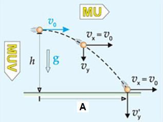 LANÇAMENTO DE PROJÉTEIS Considere um objeto disparado de uma altura h com velocidade horizontal.