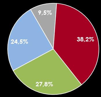 Nossos Negócios Produtos Financeiros Ticket Médio do Cartão Renner (em R$) Formas de Pagamento (%) +5,9% + 6,5% 10,9% 1T15 2014 10,6% 23,8% 40,0% 24,0% 39,1% Ticket Médio da