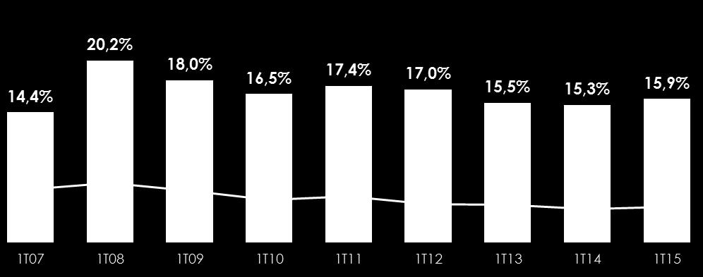 Financeiros (R$ MM) Res. Prod. Financeiro / EBITDA Ajust.