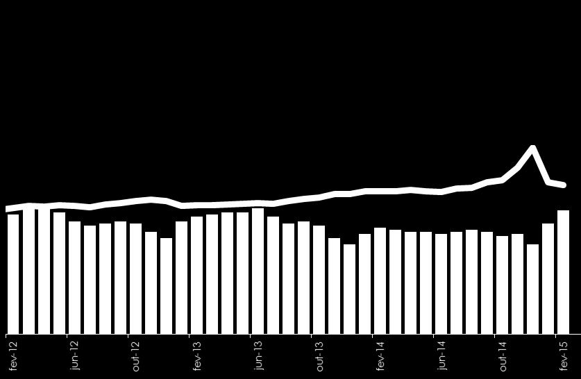 334 6,2% 92 83 Taxa de Desemprego (% da População Economicamente Ativa) Massa Salarial (R$ MM) Índice de Confiança do Consumidor Índice de Confiança do Comércio Varejo Restrito