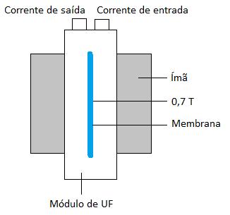 51 Figura 10: Vista lateral do módulo de ultrafiltração tangencial na