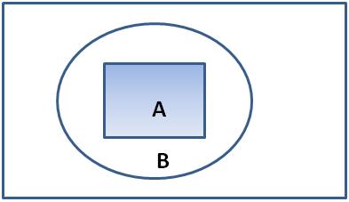 Conjuntos Notações e Definições Subconjuntos A B Igualdade A = B se e somente se A B e B A Conjunto Universal S = { }.