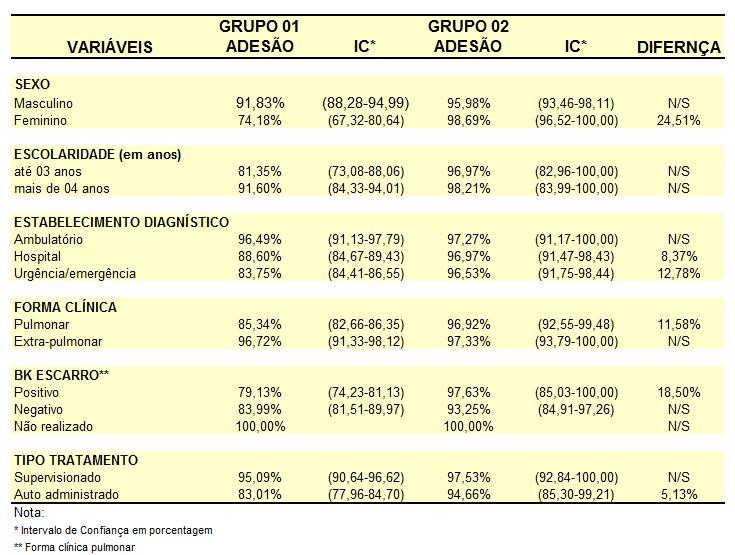 Tabela 02 Adesão ao tratamento padronizado de TB no sexto mês de tratamento em porcentagem, segundo variáveis entre grupos (grupo 01:TB/HIV + e grupo 02: TB/HIV - ) município de Carapicuíba, São