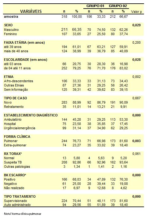 Tabela 01- Características dos pacientes de tuberculose, segundo grupos (grupo 01: TB/HIV + e grupo 02: TB/HIV - ), município de Carapicuíba, São Paulo.