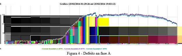 Assim como, é possível observar seis subestações apresentando problemas, que podem ser de comunicação ou até mesmo eventos no próprio transformador, como corrente nula no secundário em virtude da