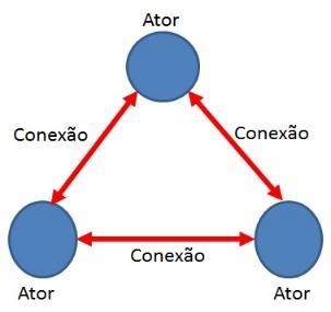 Wellman et al, as relações sociais atuam na construção dos laços sociais e, que o laço social é a efetiva conexão entre os atores que estão envolvidos na interação.