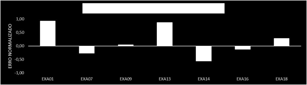 Ponto 3 Referência Transmissor de Pressão 5 kgf/cm² -0,001 0,012 - - EXA01 Transmissor de Pressão 5 kgf/cm² 1,028 0,028 33,75 Insatisfatório EXA07 Transmissor de Pressão 5 kgf/cm² 0 0,014 0,03