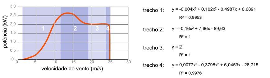 medição e a altura de instalação, e das curvas de potência dos dois modelos de aerogeradores escolhidos.