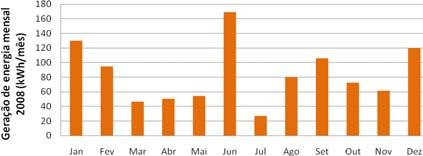 Estimativa da geração mensal para os anos 3 a 9 As Figuras 12 a 25 mostram os resultados mensais de estimativa de geração de energia eólica para cada ano estudado (3 a 9)