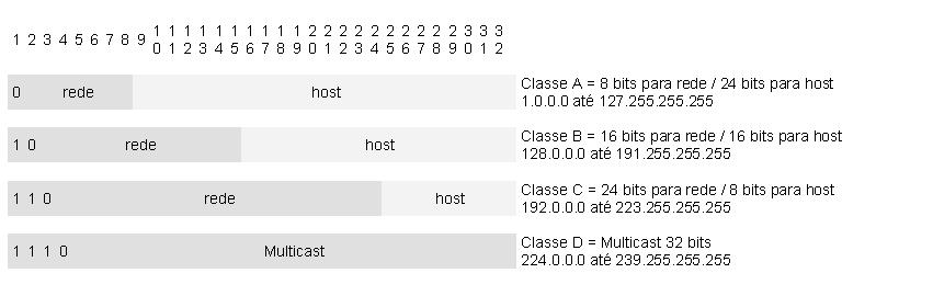 Classes de IPs Endereços IP possuem classes Classe A (1.0.0.0 à 126.255.255.255) Classe B (128.0.0.0 à 191.255.255.255) Classe C (192.0.0.0 à 223.255.255.255) Classe D (224.0.0.0 à 239.255.255.255) Notação CIDR (Classless InterDomain Routing) provê qualquer quantidade de hosts e redes Exemplo CIDR: 200.