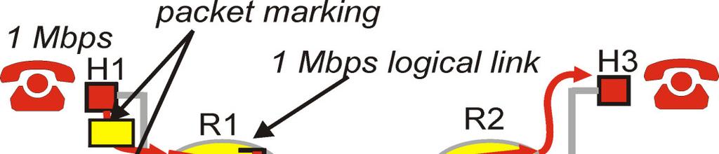 Grupo IETF trabalham para propor QoS em redes IPs, para prover algum tipo de QoS.