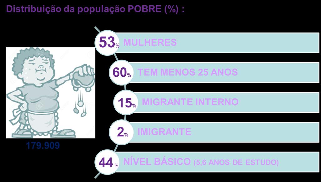 Distribuição da população pobre e muito pobre segundo o sexo por meio de residência.