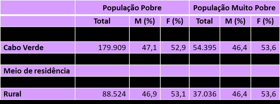 grande taxa de dependência, principalmente pela existência de mais de 2 crianças em média e um baixo