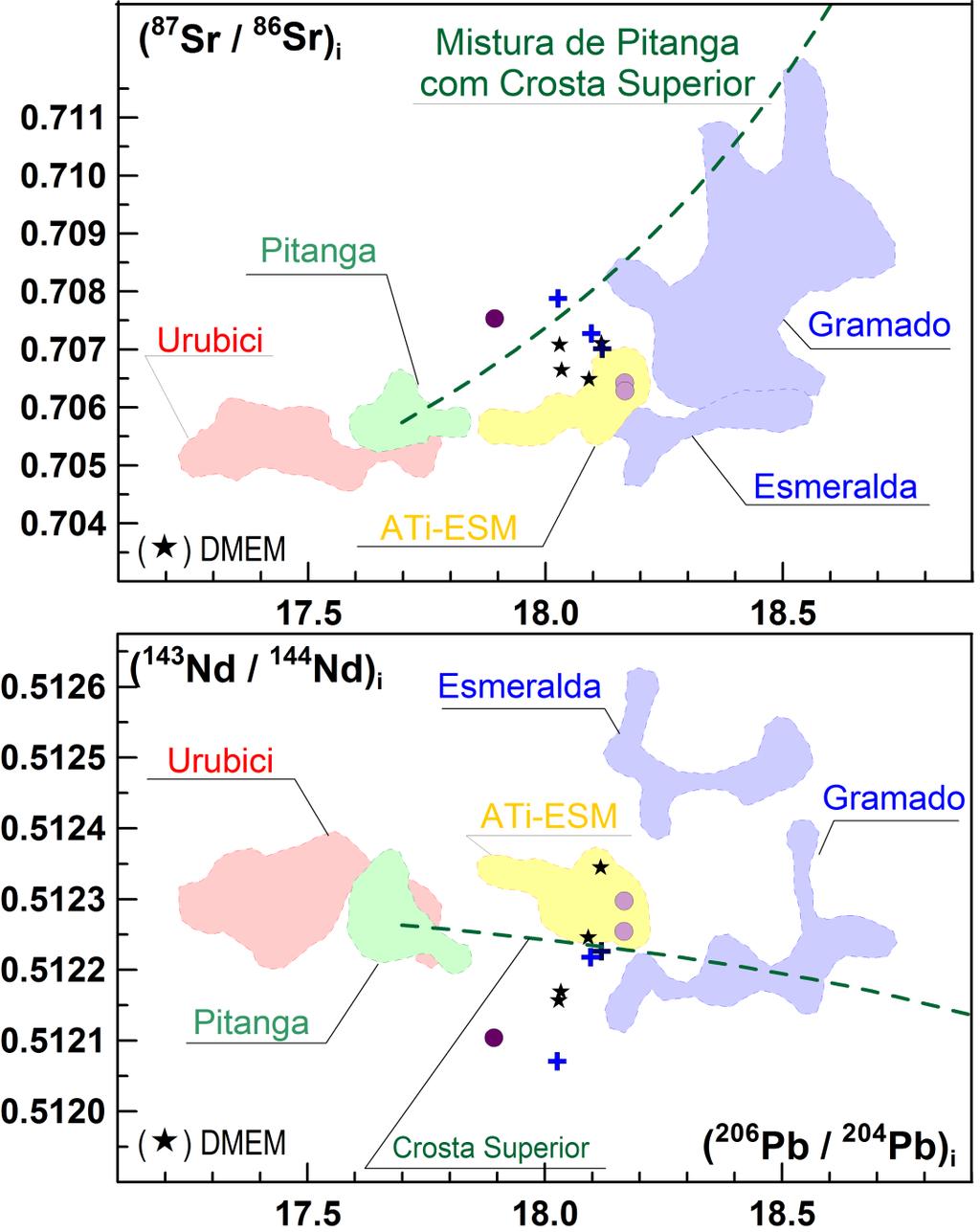 Figura 5.14.: Diagramas de 87 Sr/ 86 Sr vs. 206 Pb/ 204 Pb e de 143 Nd/ 144 Nd vs. 206 Pb/ 204 Pb para as rochas intermediárias do ESM.