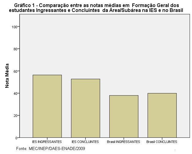 Os gráficos a seguir comparam o desempenho do curso nesta instituição com o desempenho da área, levando em conta a totalidade