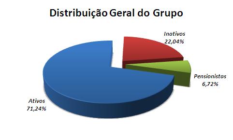 ANEXO I - Análise Demográfica - Estatísticas O grupo avaliado é composto por 6.813 servidores ativos, 2.108 servidores inativos e 643 pensionistas, totalizando 9.564 participantes.