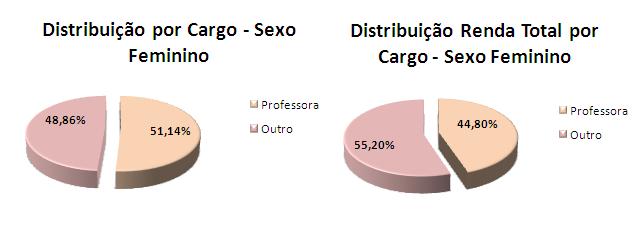 POR CARGO Distribuição por Cargo Cargo Freq. R$ Professor 2.643 7.275.741,12 Outro 4.170 14.450.478,05 Total 6.813 21.726.