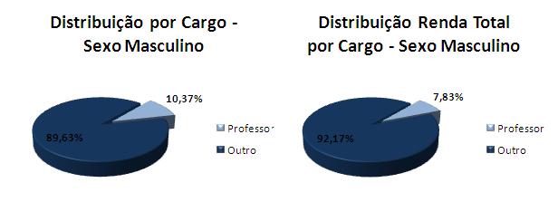 Distribuição por Cargo - Sexo Masculino Cargo Freq. R$ Total Professor 214 520.658,21 Outro 1.849 6.128.416,07 Total 2.063 6.649.