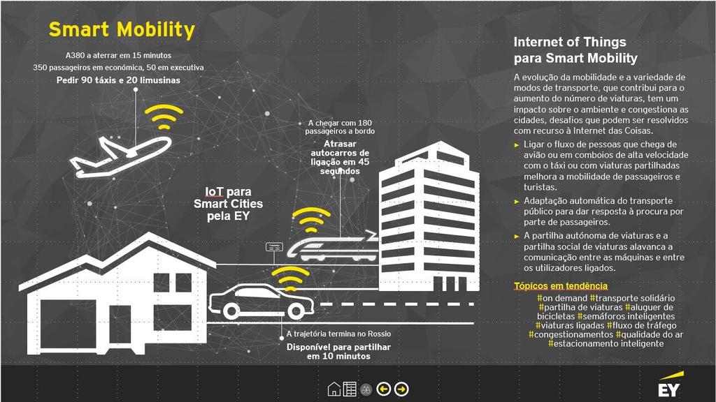 A Internet das Coisas nas diferentes dimensões das Cidades Dimensões das Cidades (Mobilidade, Economia, Habitação, Governo, Ambiente, Pessoas) influenciadas pela Internet das Coisas Exemplos do