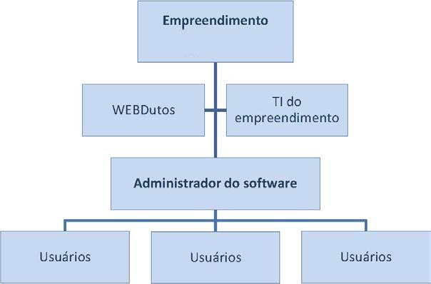 7. ORGANOGRAMA FUNCIONAL A estrutura de controle segue o seguinte organograma: O administrador é o funcionário indicado pelo empreendimento como responsável pelas operações básicas como cadastrar