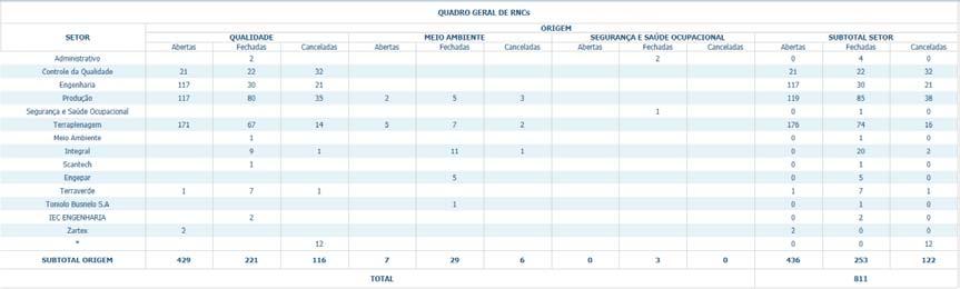 4.2 Relatórios de Monitoramento (Descrição Resumida) Indicadores Quadro de RNC por Origem Tabulação dos relatórios cadastrados classificados por Origem (setores) x Status.