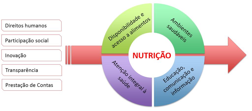 NUTRITION FOR GROWTH N4G A iniciativa abrange a múltipla carga da má-nutrição (incluindo a desnutrição, as deficiências de micronutrientes, o sobrepeso,