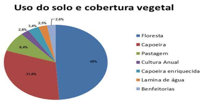 Figura 1. Uso do solo e cobertura vegetal na área de estudo.