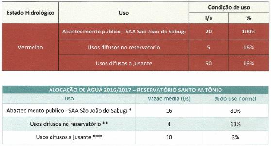 Veja quais foram os encaminhamentos definidos para a efetivação da alocação de água no açude Santo Antônio.