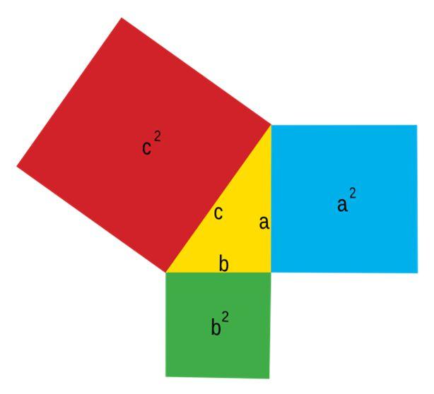 a soma dos quadrados dos catetos é igual ao quadrado da hipotenusa ( + = ). Imagem 1: Teorema de Pitágoras com identificação dos catetos e os quadrados formados por eles.