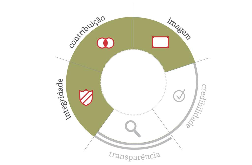 A gestão da diversidade busca alcançar um conjunto de percepções favoráveis, direcionadas a uma marca ou corporação, enquanto organização diversificada 2.