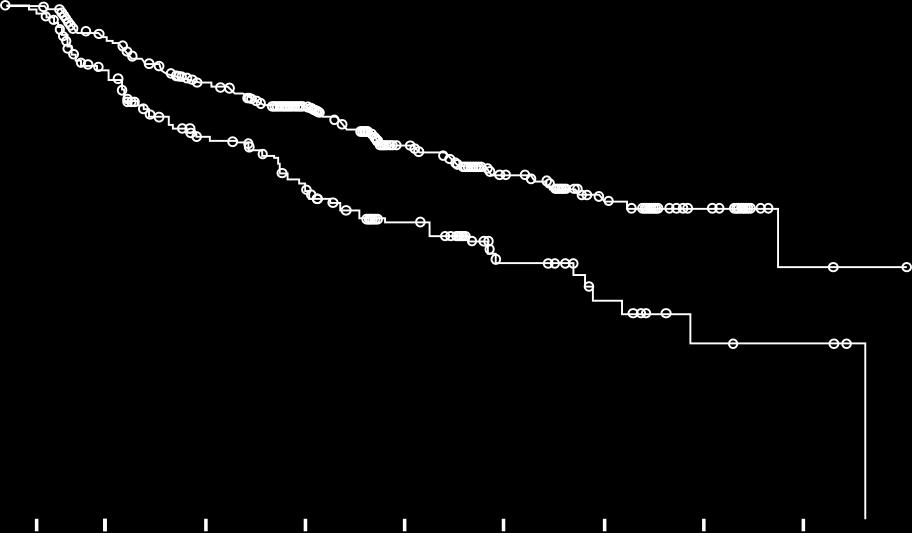 Probability of death or distant metastasis PACIFIC Time to Distant Metastasis or Death 1.0 0.9 0.8 0.7 0.6 0.5 0.4 0.3 0.2 0.1 0.