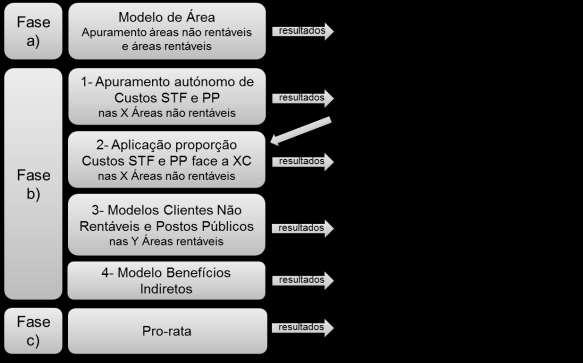 No final da segunda fase desta abordagem (fase b) estarão disponíveis valores anuais de CLSU que respeitam separadamente a cada uma das componentes do SU (STF e PP).